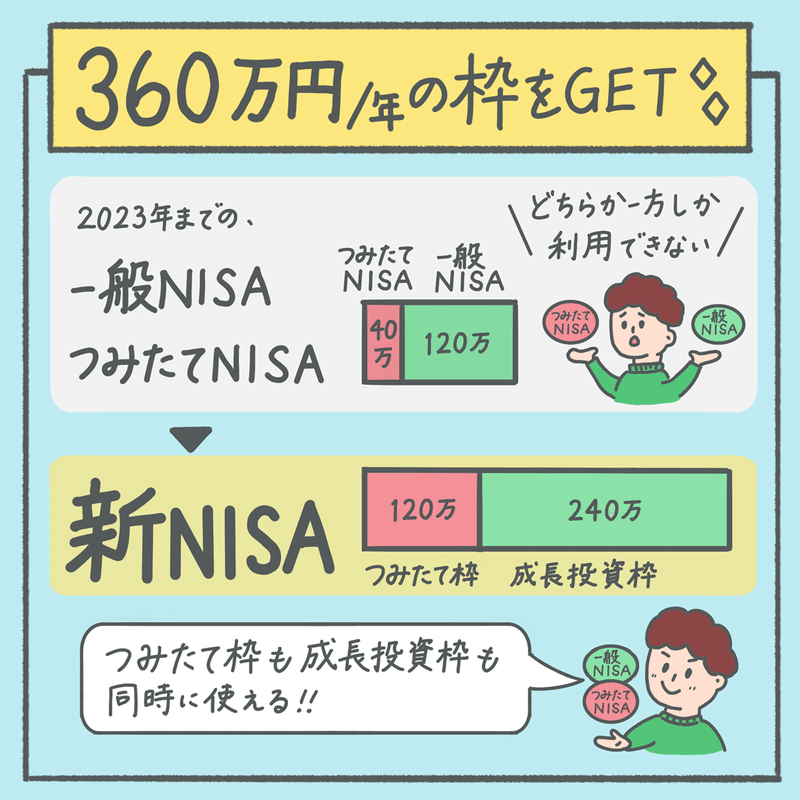 NISA　非課税枠