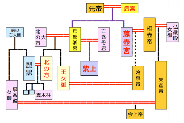 62なんちゃって図像学 若紫の巻（10）㉑ 二条院に慣れていく若紫｜眞