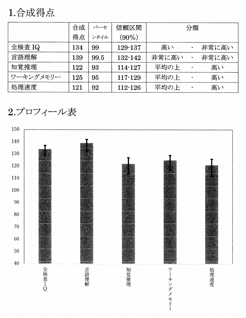 WAIS-4検査記｜ちゅう