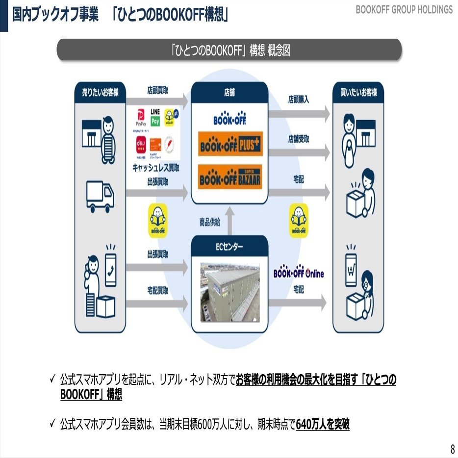 ブックオフの決算内容を３分で解説！｜マサキタカオ
