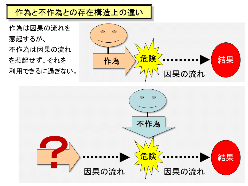 学ぼう‼刑法】入門編/総論10/行為論/作為犯と不作為犯/不 学ぼう‼刑法】入門編/総論10/行為論/作為犯と不作為犯/不