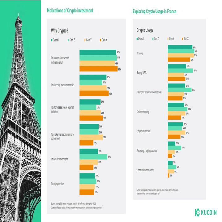2023年フランスにおける暗号通貨の普及： 暗号通貨投資の展望｜KuCoin（クーコイン）