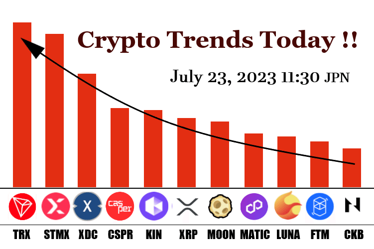 #Crypto #Trends #Today #News 🐶#仮想通貨 July 23, 2023 11:30 JPN ①#TRX ②#STMX ③#XDC ④#CSPR ⑤#KIN ⑥#XRP ⑦#MOON ⑧#MATIC ⑨#LUNA ⑩#FTM ⑪#CKB