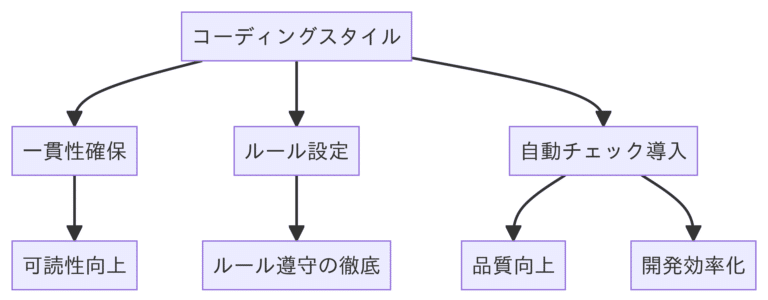 Googleのソフトウェアエンジニアリング : 持続可能なプログラミングを支え… Googleのソフトウェアエンジニアリング 持続可能なプログラミングを