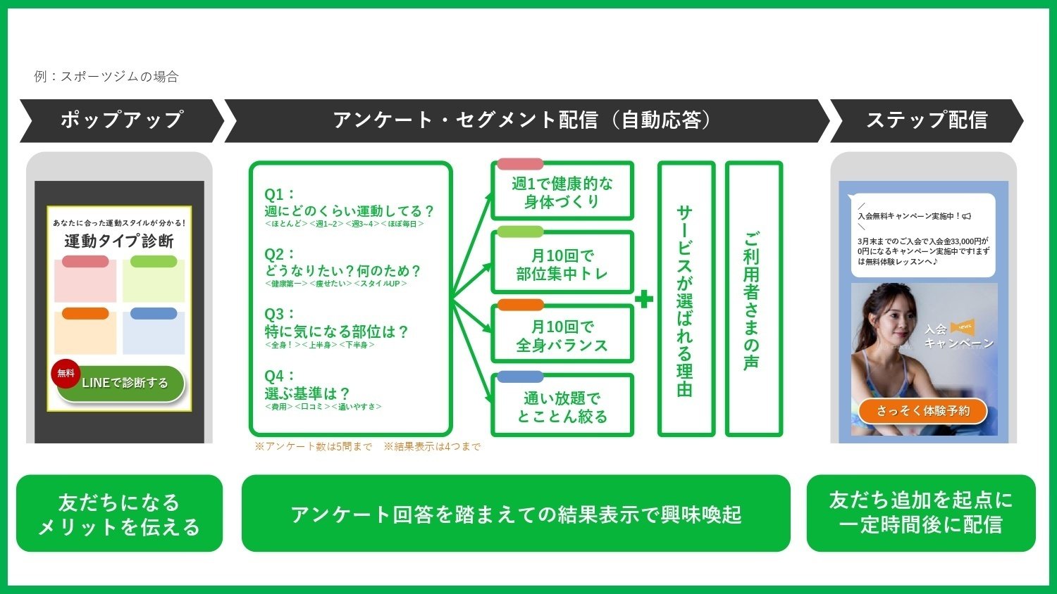 LINE公式アカウントを接客ソリューションとして活用。ユーザーの
