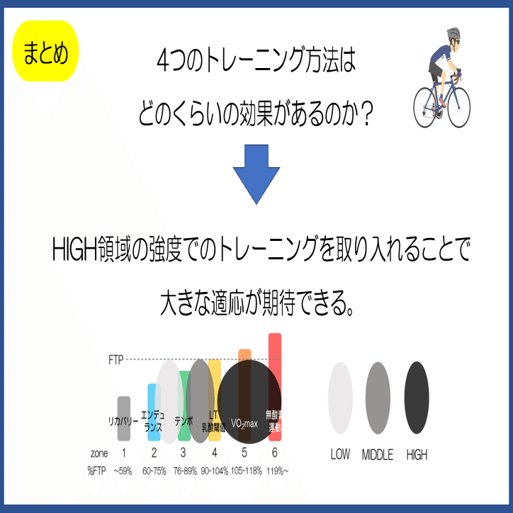 9 ポラライズドトレーニングやHIITのように高い強度をトレーニングに