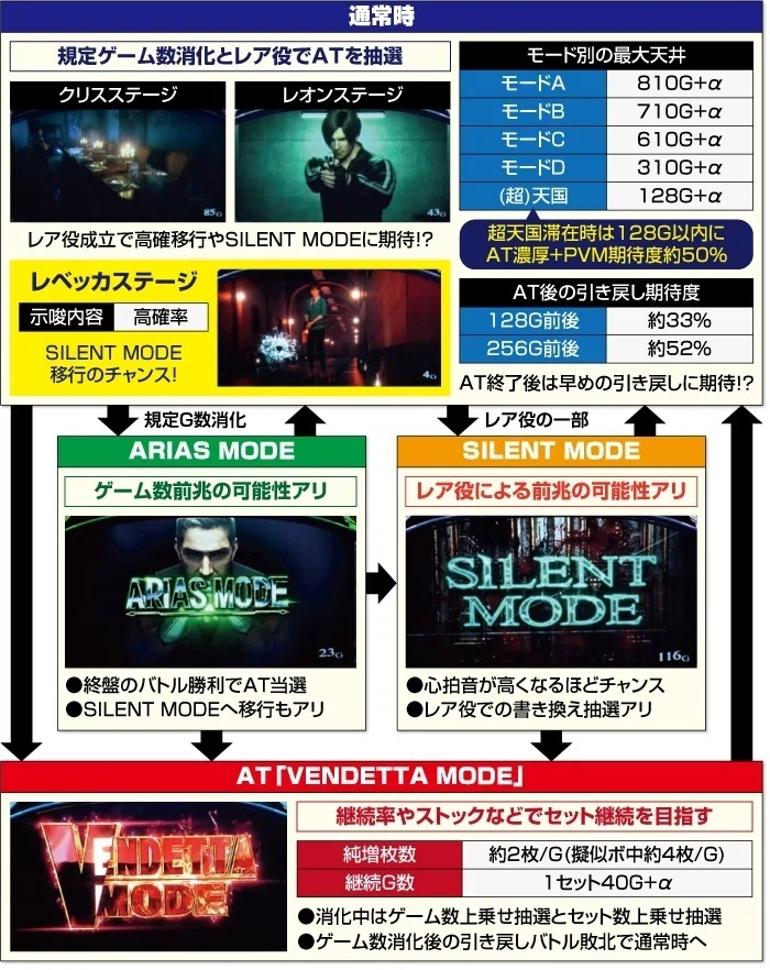 バイオハザード:ヴェンデッタ スマスロ 条件別天井期待値 リセット期待 