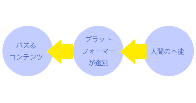 短期的バズの罠と継続的改善による長期的成長戦略