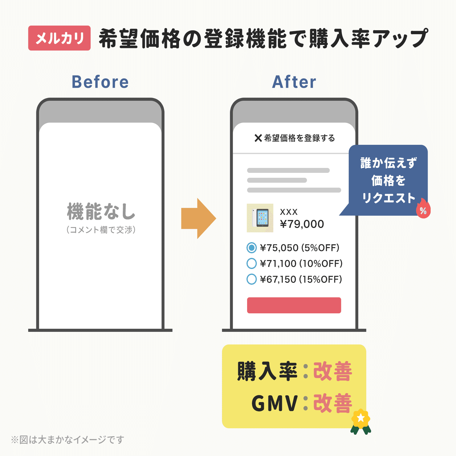 値段の「¥マーク」を小さくしたら購入率が大きく改善された
