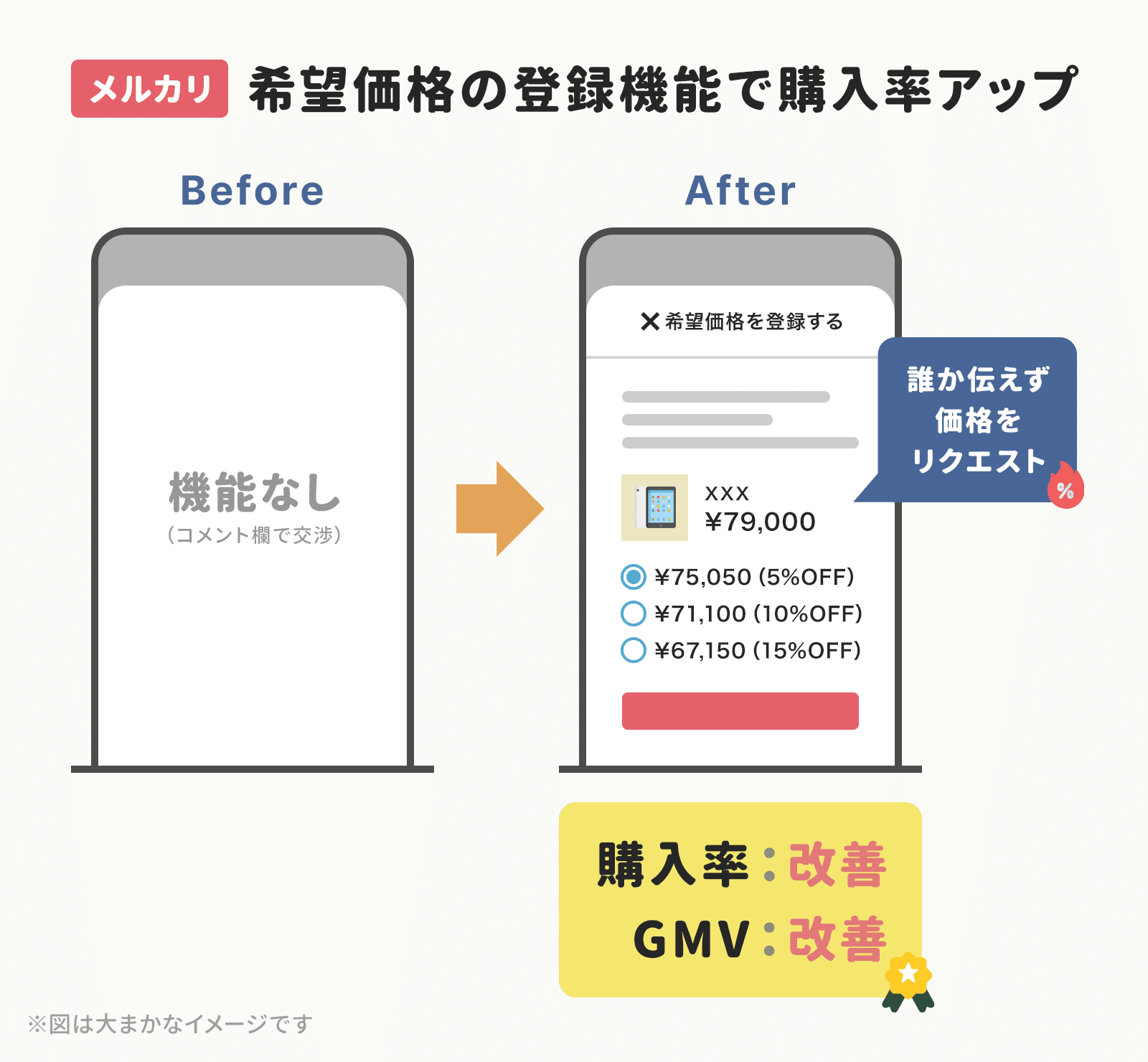 値段の「¥マーク」を小さくしたら購入率が大きく改善された。機能は 値段の「¥マーク」を小さくしたら購入率が大きく改善された。機能は