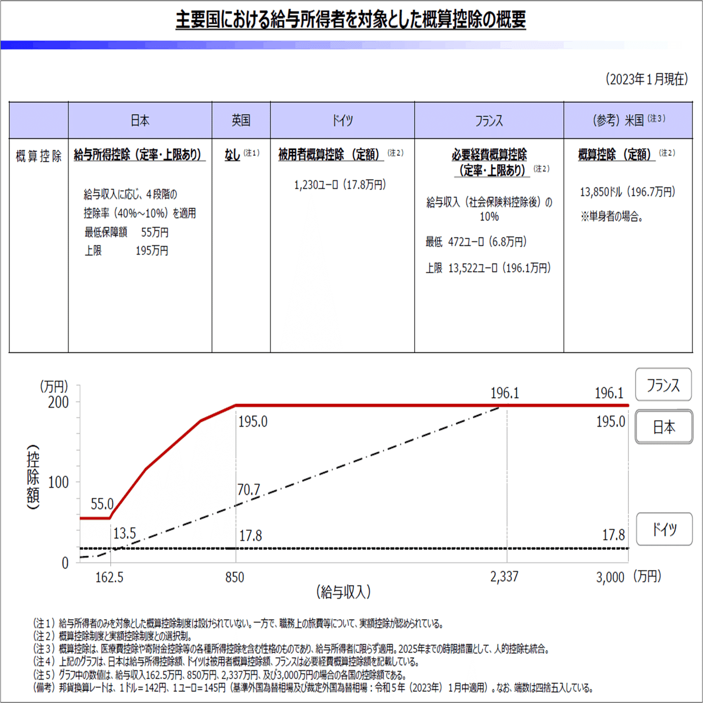 サラリーマン増税】に批判続々！給与所得控除の見直しはイコール増税｜yamoney(ヤマネー)