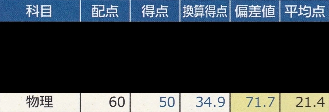 大学受験物理の効率的勉強法(全統偏差値76/東大模試偏差値71)｜ひこ