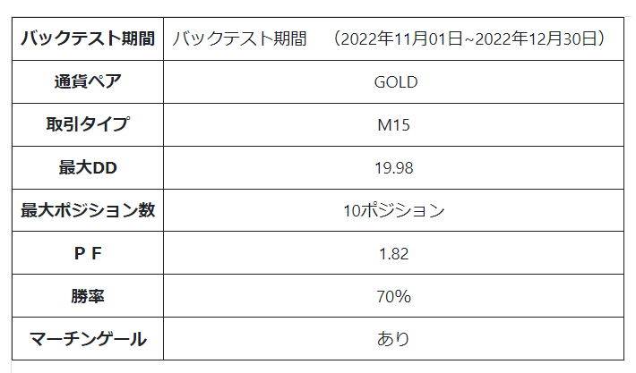 縛りなし】1本売り 月利100% ゴールドEA（FX GOLD 自動売買 EA