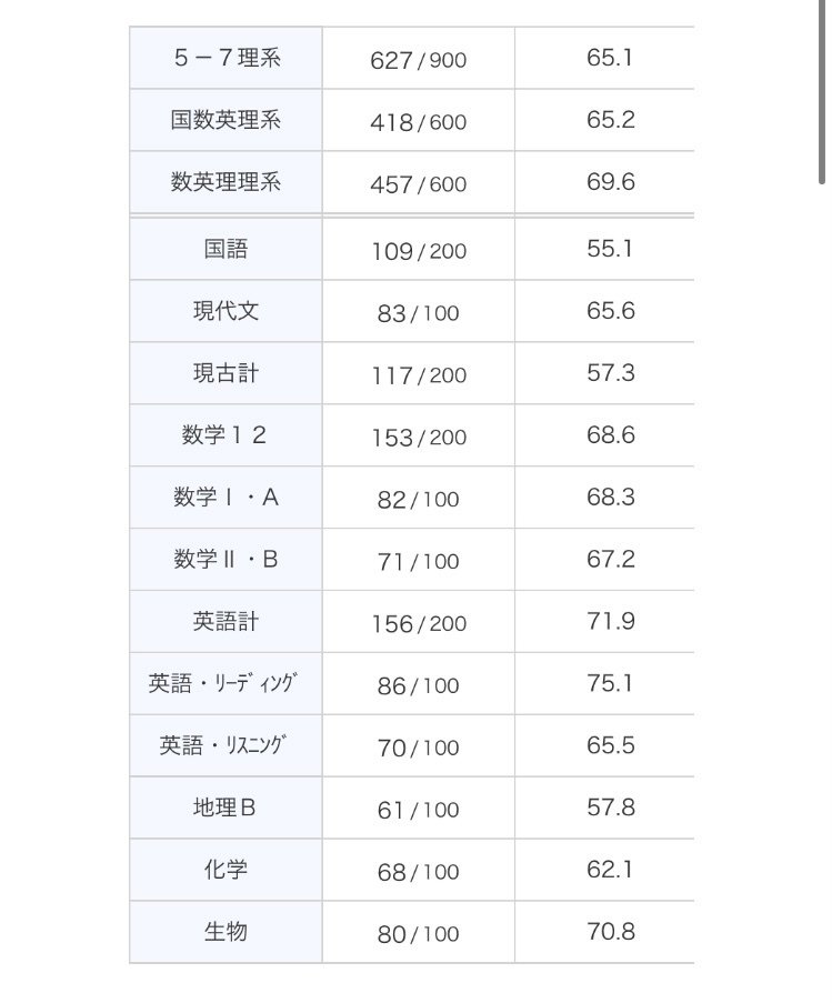 進研模試の結果(高2、高3)＋高2の共テ同日模試結果｜🐰 / 2023年国公立医合格