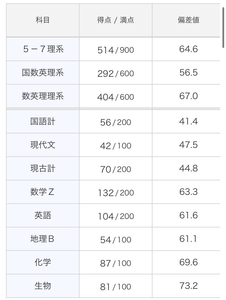 進研模試の結果(高2、高3)＋高2の共テ同日模試結果｜🐰 / 2023年国公立