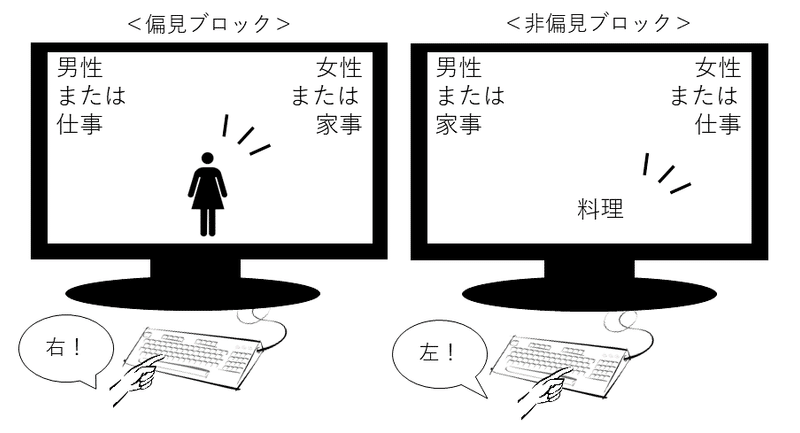 スクリーン、パソコンのキーボード、人差し指を突き出した手のセットが2つ、左右に提示されている。左の＜偏見ブロック＞では、スクリーン左上に「男性（改行）または（改行）仕事」、スクリーン右上に「女性（改行）または（改行）家事」と表示されている。スクリーン中央には、トイレで見るような女性のアイコンが表示されている。人差し指を突き出した手がキーボードにおかれており、その横に「右！」と書かれた吹き出しが添えてある。画像右の＜非偏見ブロック＞では、スクリーン左上に「男性（改行）または（改行）家事」、スクリーン右上に「女性（改行）または（改行）仕事」と表示されている。スクリーン中央には、「料理」という文字が表示されている。人差し指を突き出した手がキーボードにおかれており、その横に「左！」と書かれた吹き出しが添えてある。