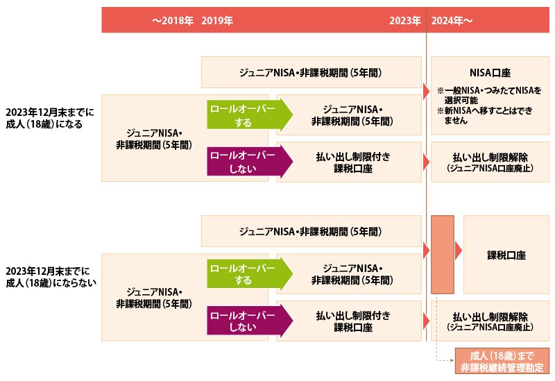 ジュニアNISAはいつまで？ 廃止後の扱いについても押さえてお