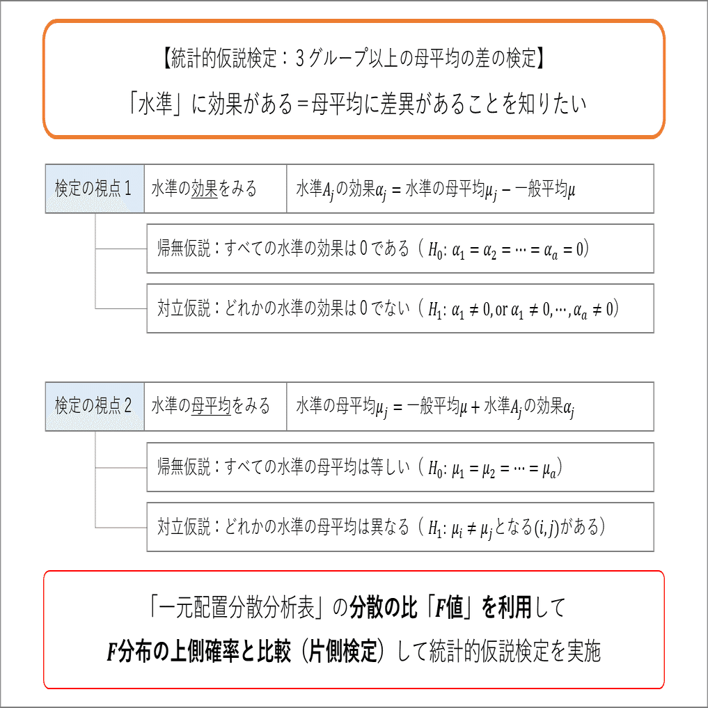 10-2-1 一元配置分散分析の基本 ～ 独特の用語・記号・表記に慣れるところから始めよう｜ネイピア DS
