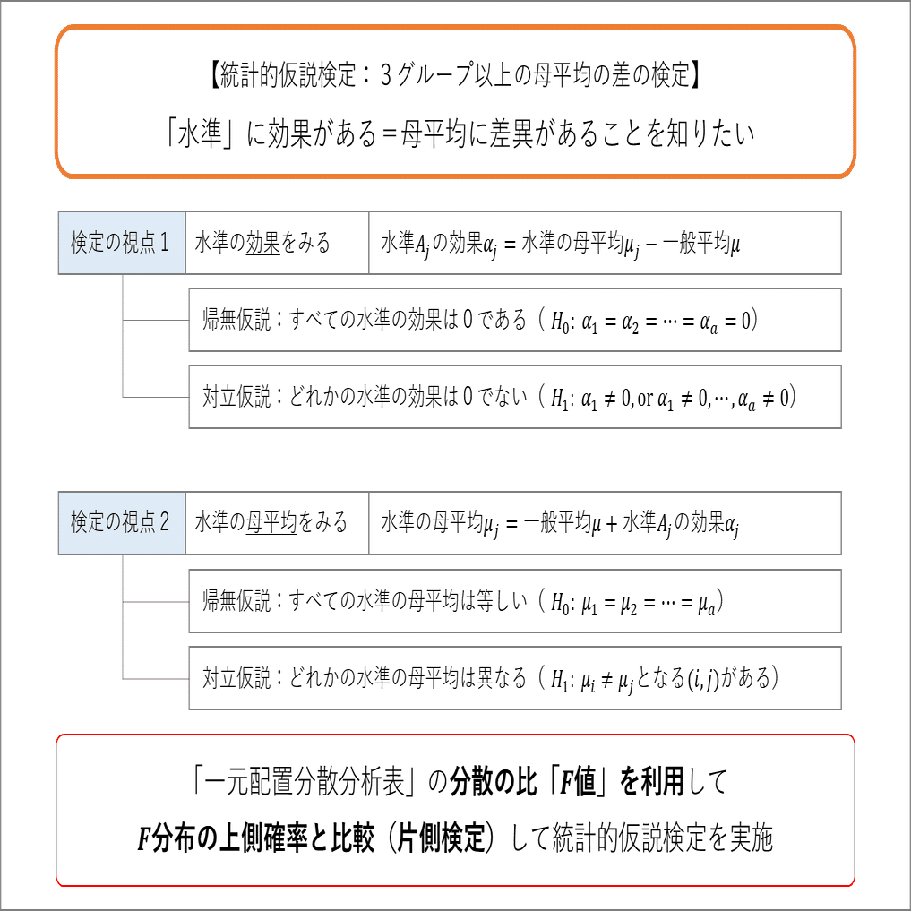 10-2-1 一元配置分散分析の基本 ～ 独特の用語・記号・表記に慣れるところから始めよう｜ネイピア DS
