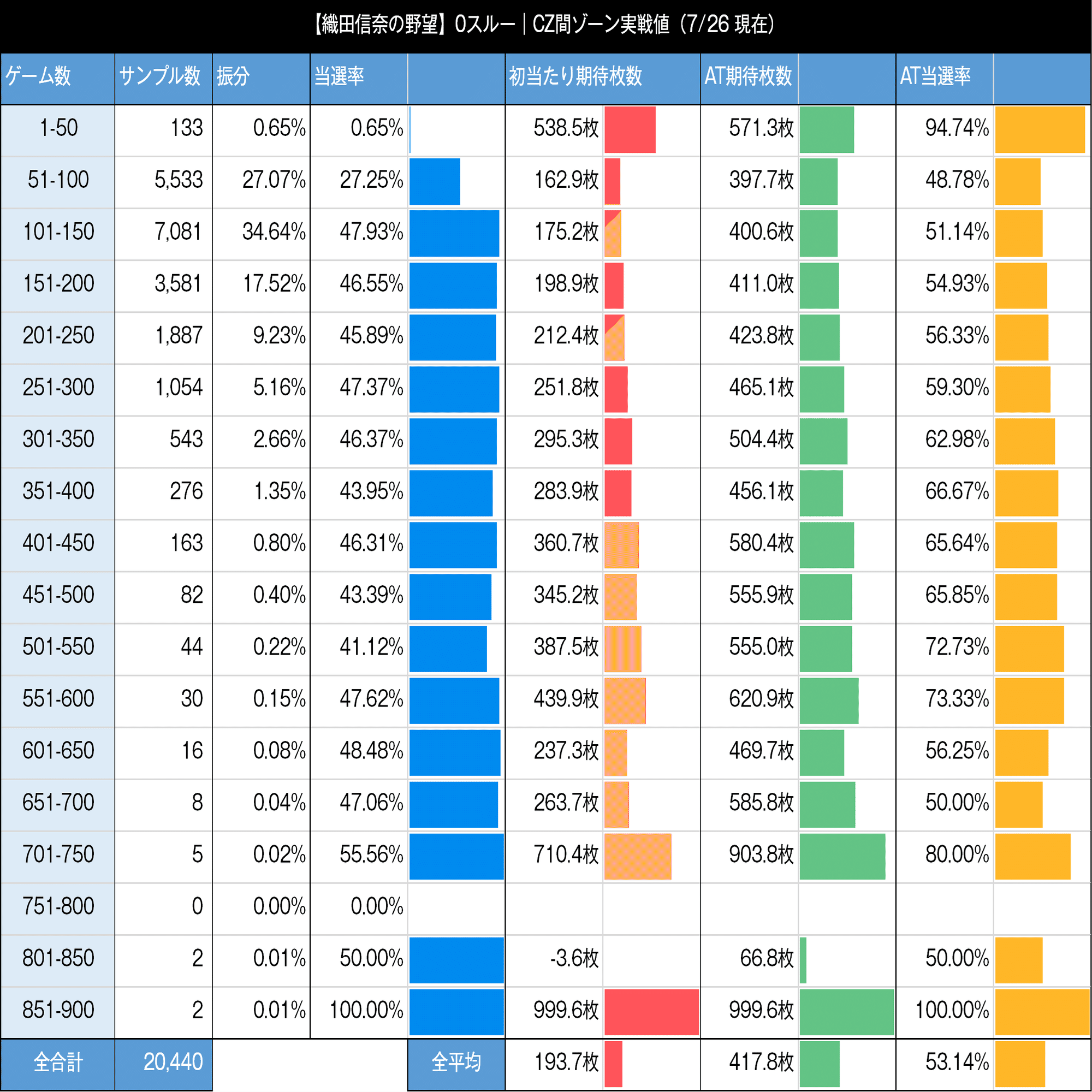 織田信奈の野望｜6.5号機 天井期待値 狙い目 やめどき リセット恩恵