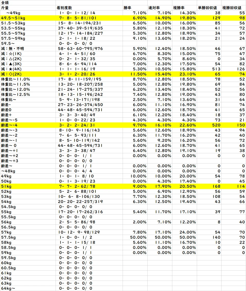 データ・メモ】新潟芝直線1000m｜[MURA]ムラマシ🤓ウマ🐴レーシング