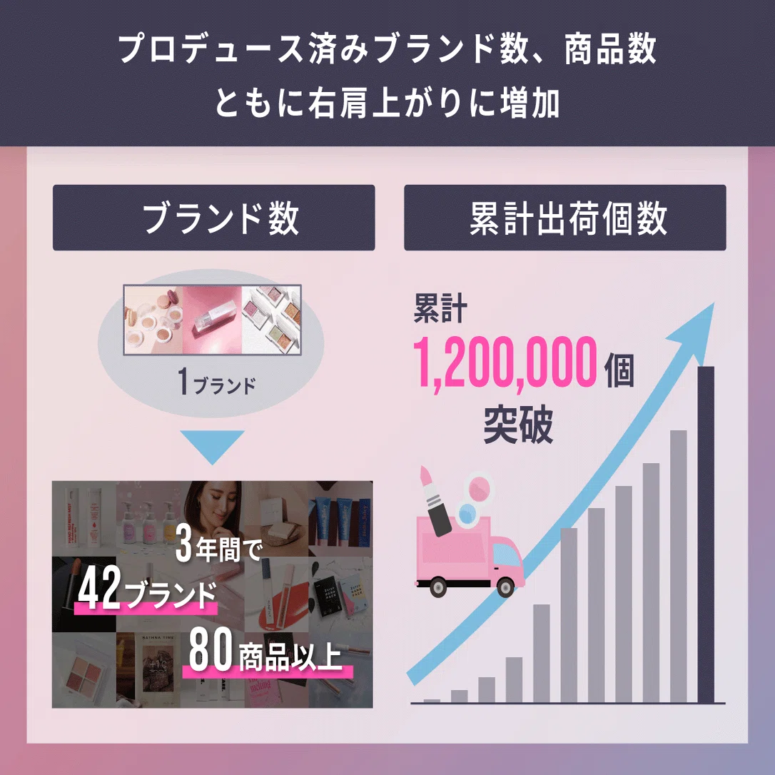 スピーディーな商品開発で、世界で戦える化粧品ブランド作りに挑む