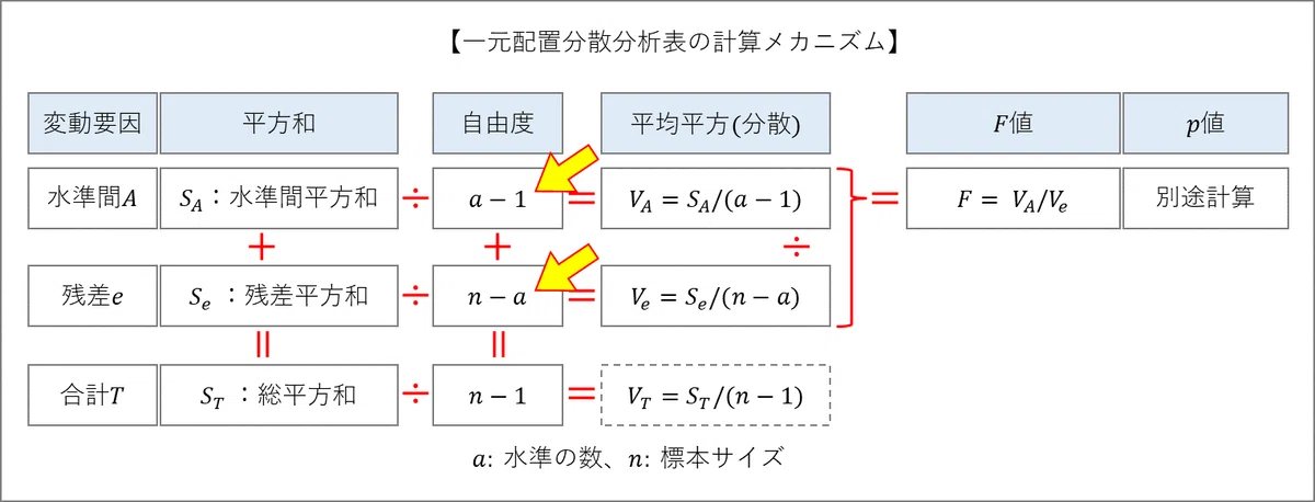 10-2-2 平方和・自由度・結果の説明 ~ 一元配置分散分析をきっかけにして時系列予測モデルを構築するの巻|ネイピア DS
