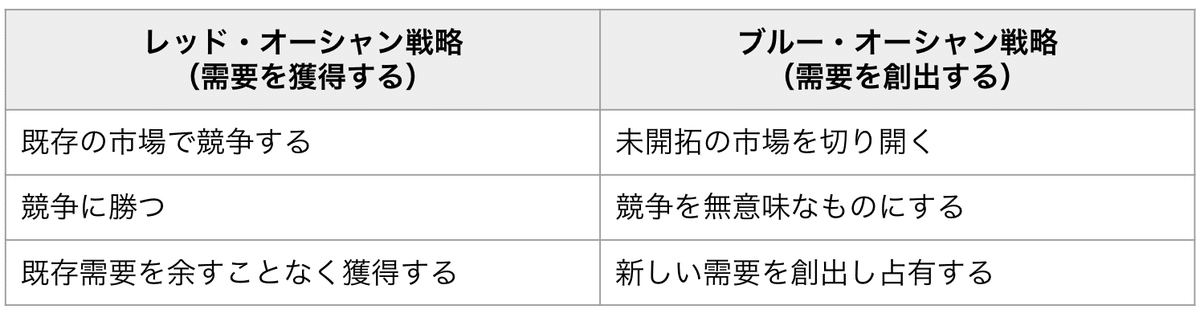 読書レポート【前編】「Product Led Growth」（プロダクト