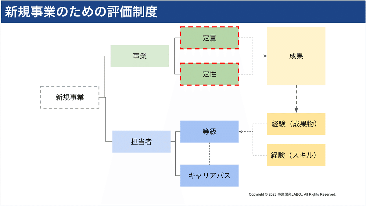 新規事業開発における組織人事制度の最適化 - Genspark