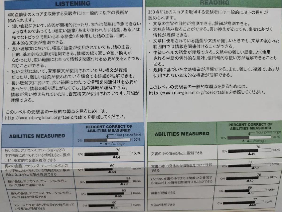 TOEICの結果が届きました。｜Hiraichiro