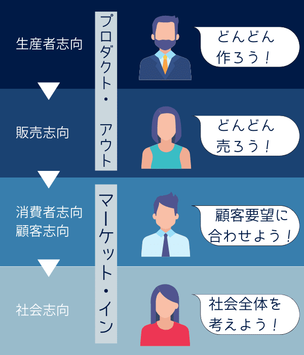 マーケティングの教科書 #2 「顧客志向」「社会志向