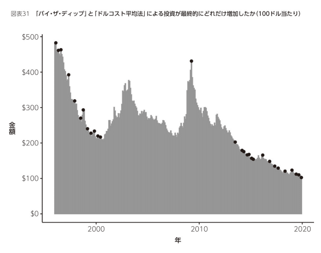 中古】 ディップ 2010/ダイヤモンド社/ダイヤモンド社