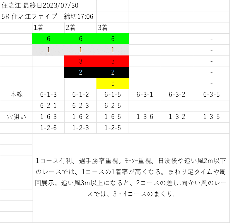 ☆最強の競艇予想☆（的中率重視コース）ボートレース - 競艇