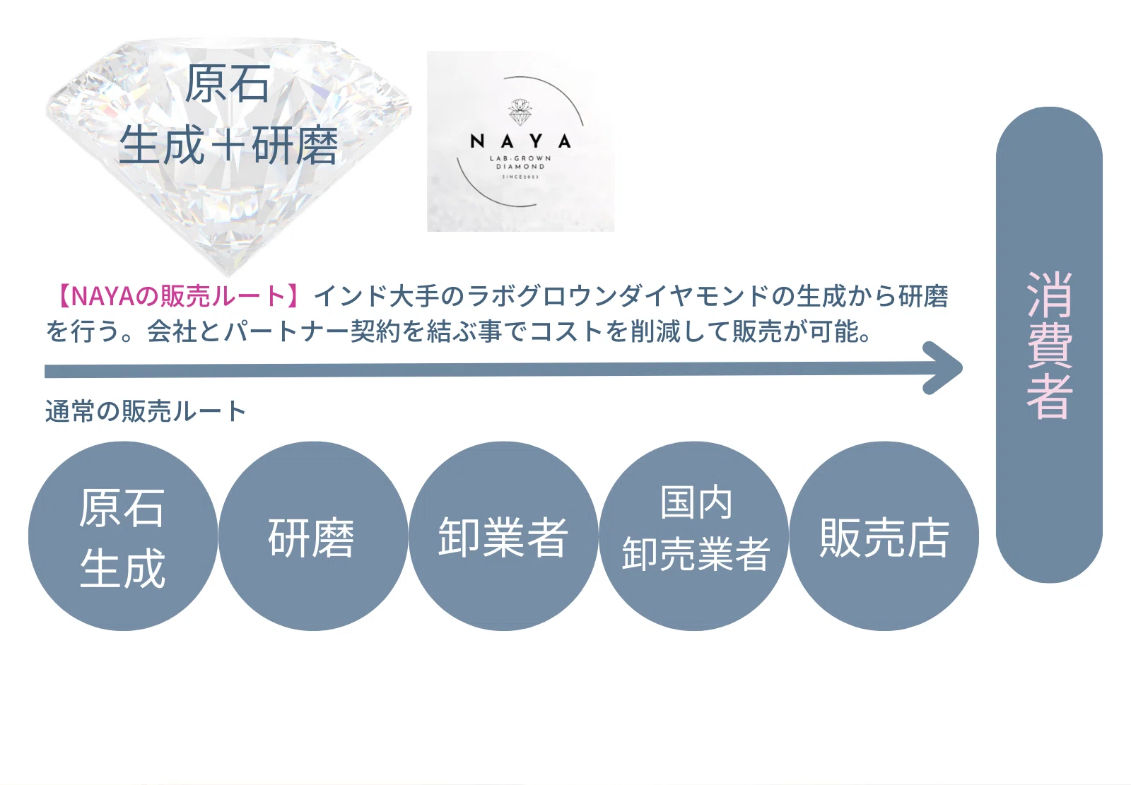 ラボグロウンダイヤモンドがやってくる！」クラファンで誰よりも早く 