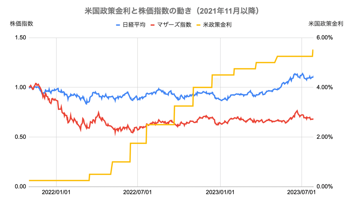 YCC修正】今さら聞けない、金利と株価の関係、スタートアップへ