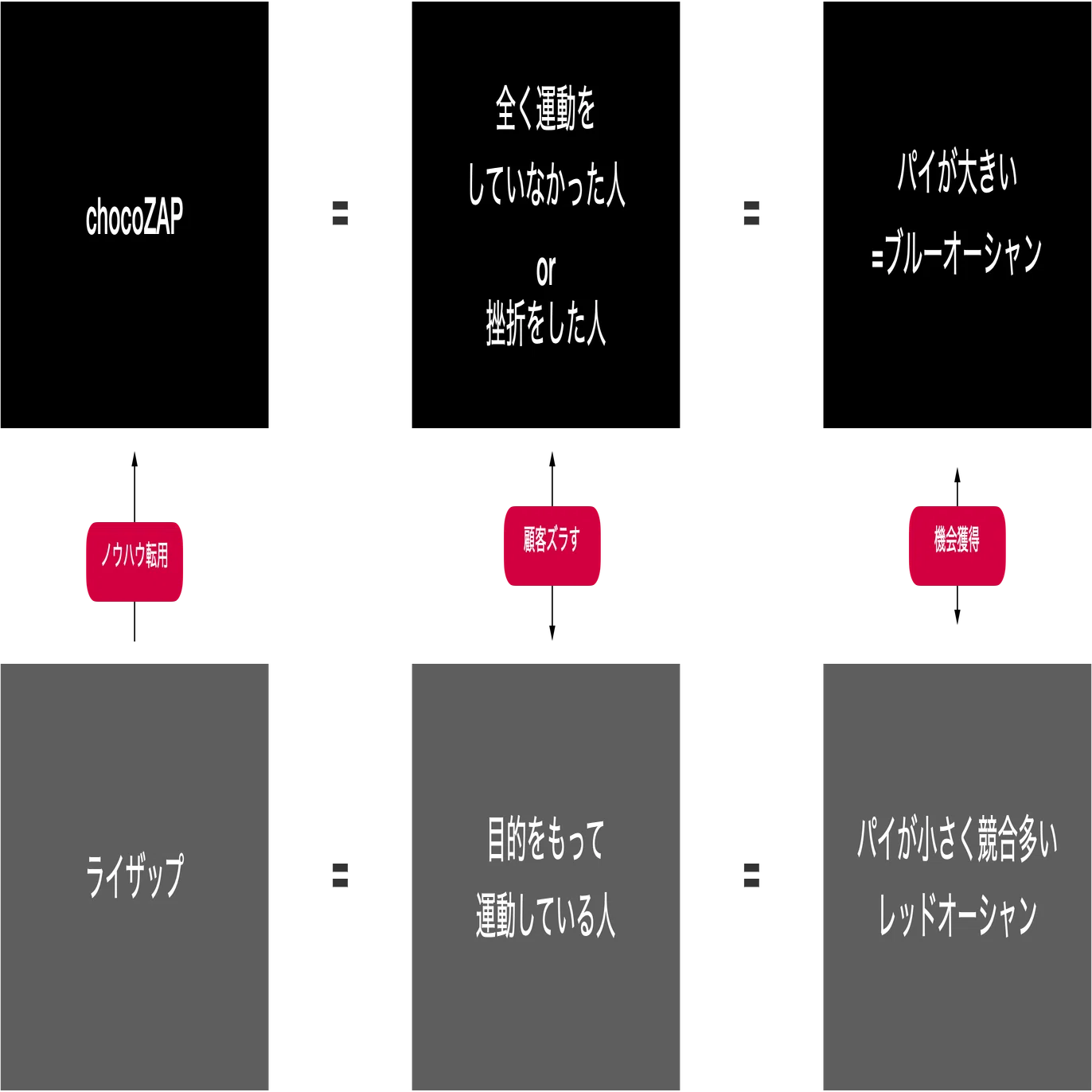 chocoZAPの新市場を創るマーケティング戦略からの学び｜黒澤 友貴/なぞる