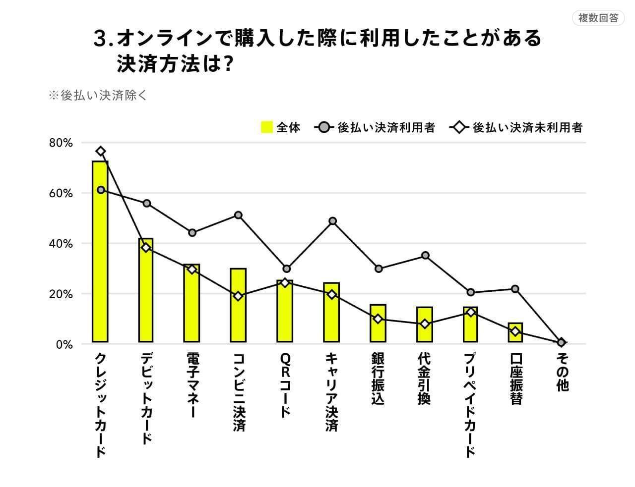 後払い決済サービス利用実態調査］4人に1人は「利用したことが