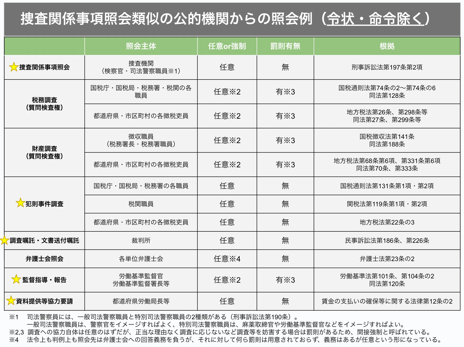 刑事 訴訟 法 第 197 条 第 2 項