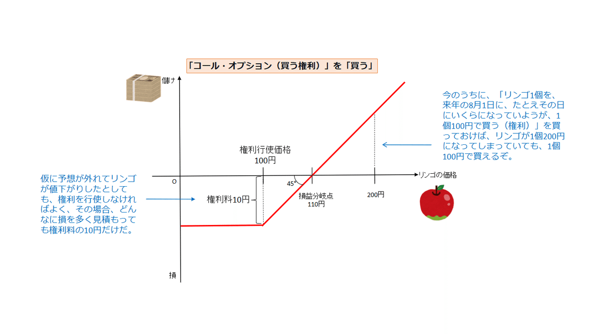 証券外務員一種試験受験生必見】オプション取引入門②｜銀融学会