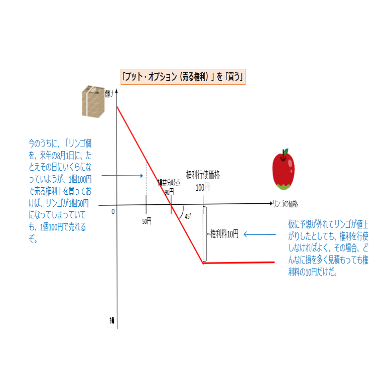証券外務員一種試験受験生必見】オプション取引入門②｜銀融学会
