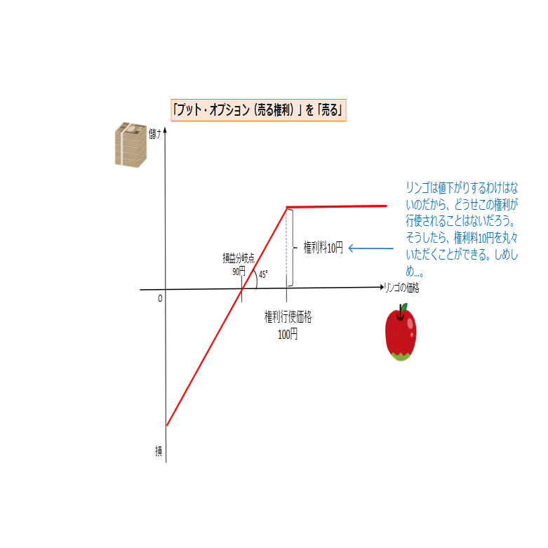 証券外務員一種試験受験生必見】オプション取引入門②｜銀融学会