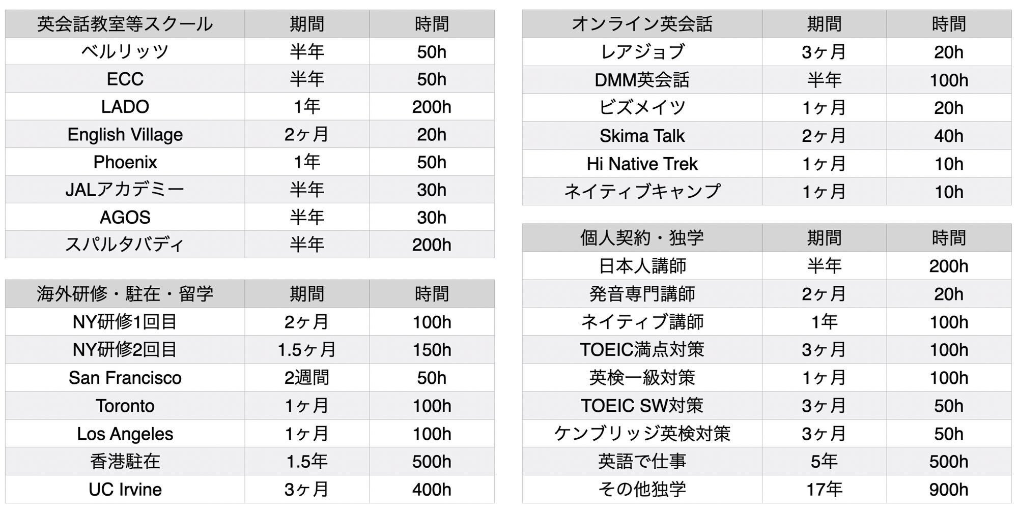 英会話　ネイティブスピーク　TOEIC 英検　留学　外国 TOEIC満点をとるまでの4000時間の英語学習を、ふりかえり&反省し