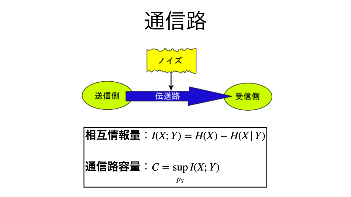 書記が数学やるだけ#754 通信路容量,シャノンの通信路符号化 書記が数学やるだけ#754 通信路容量,シャノンの通信路符号化