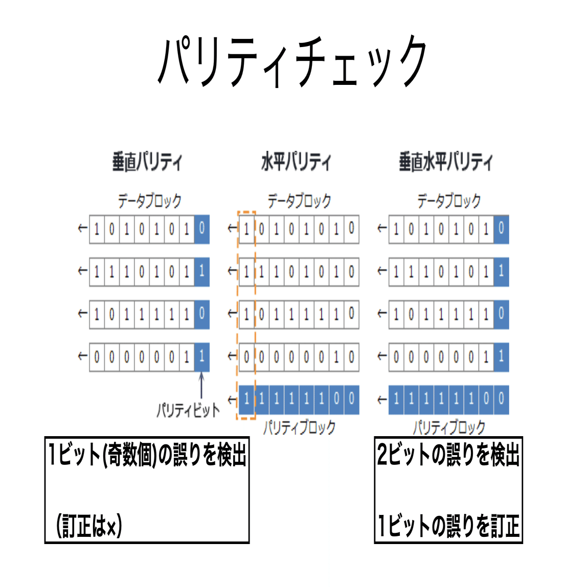 書記が数学やるだけ#755 誤り検出と訂正｜鈴華書記（Writer Rinka）
