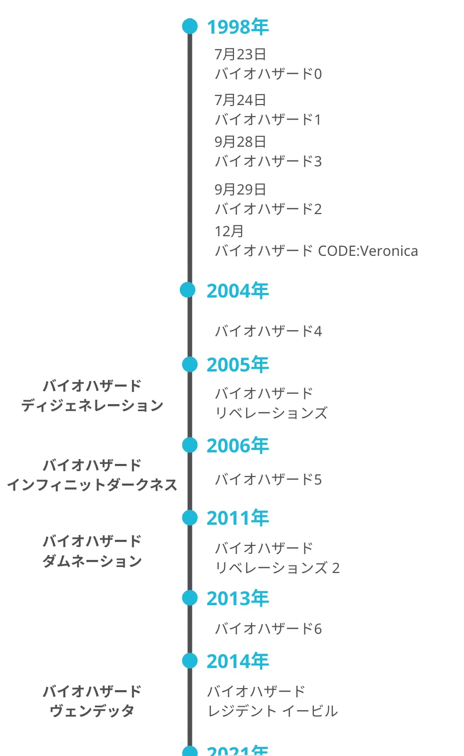 バイオ ハザード シリーズ 時 系列