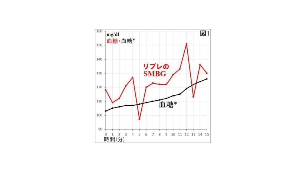 ずぼらでも血糖値　センサー Amazon.co.jp: abbott フリースタイルリブレ2 センサー1個 特典：当社