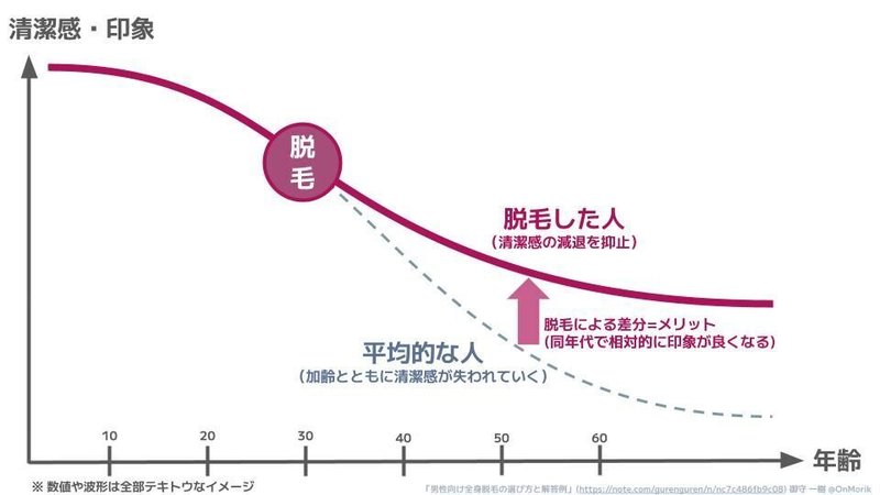 全身脱毛のメリット（イメージ図）