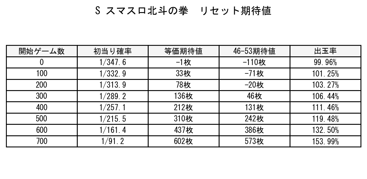 スマスロ北斗の拳 天井期待値について｜ひかぴ@期待値スロットナビ