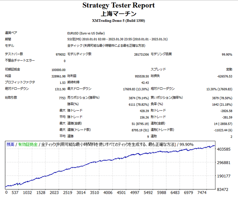 EURUSDのバックテスト
