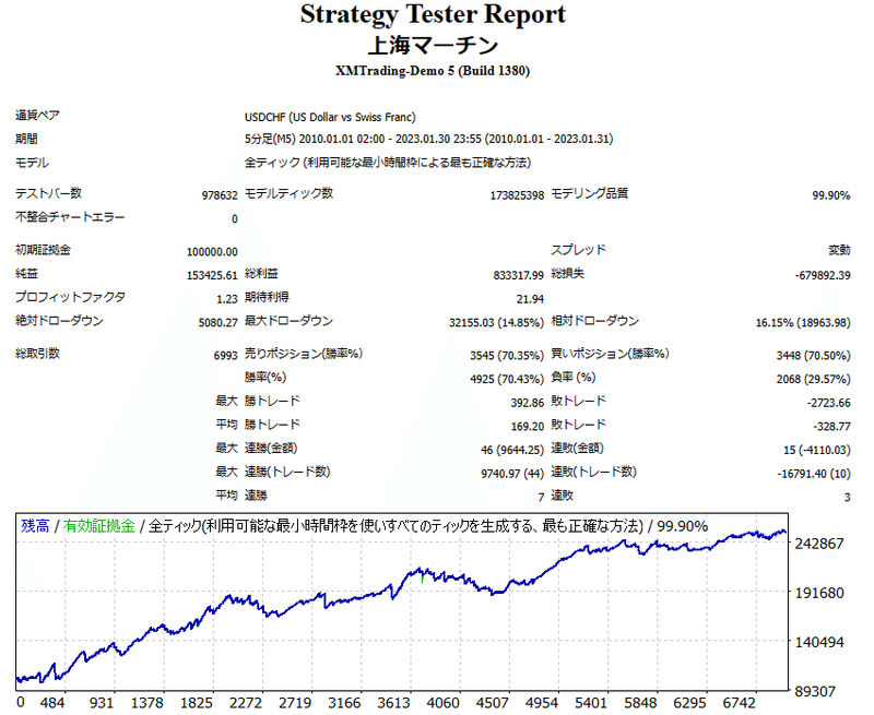 USDCHFのバックテスト